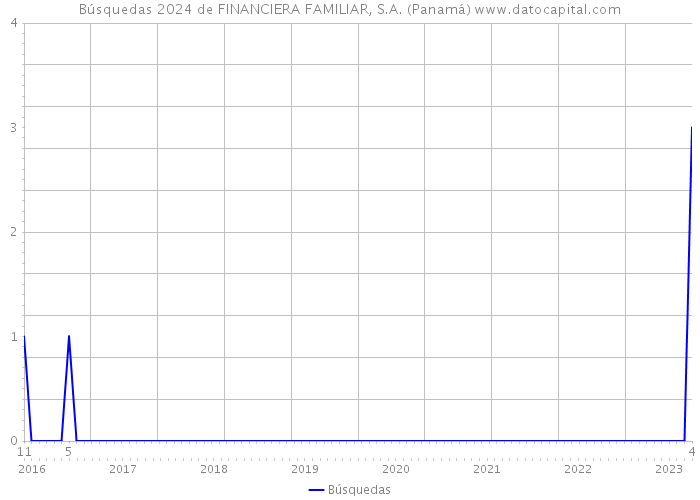 Búsquedas 2024 de FINANCIERA FAMILIAR, S.A. (Panamá) 