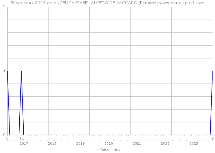Búsquedas 2024 de ANGELICA ISABEL ALCEDO DE VACCARO (Panamá) 