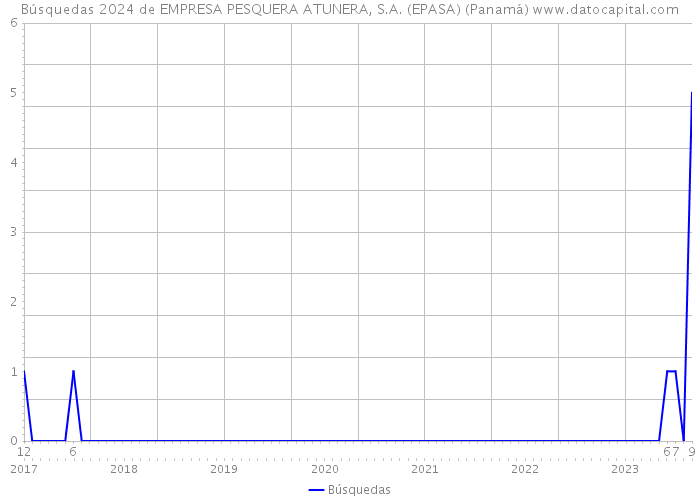 Búsquedas 2024 de EMPRESA PESQUERA ATUNERA, S.A. (EPASA) (Panamá) 