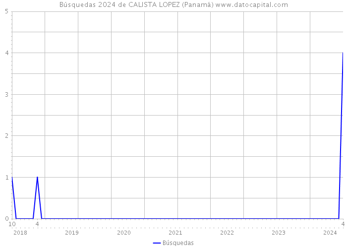 Búsquedas 2024 de CALISTA LOPEZ (Panamá) 