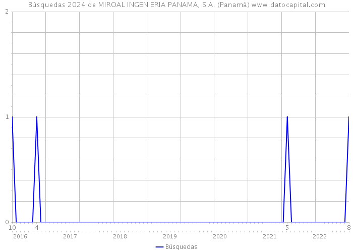 Búsquedas 2024 de MIROAL INGENIERIA PANAMA, S.A. (Panamá) 