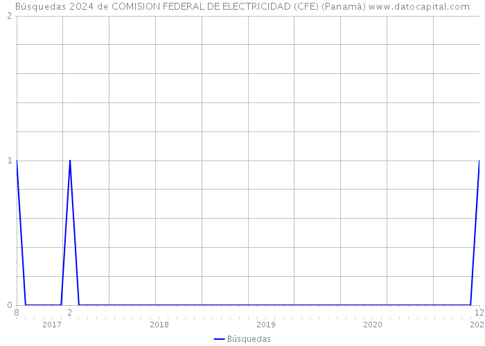 Búsquedas 2024 de COMISION FEDERAL DE ELECTRICIDAD (CFE) (Panamá) 