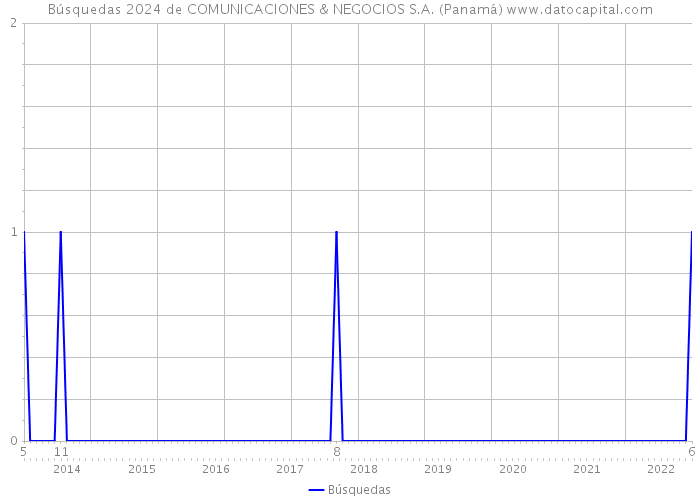 Búsquedas 2024 de COMUNICACIONES & NEGOCIOS S.A. (Panamá) 