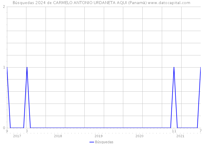 Búsquedas 2024 de CARMELO ANTONIO URDANETA AQUI (Panamá) 