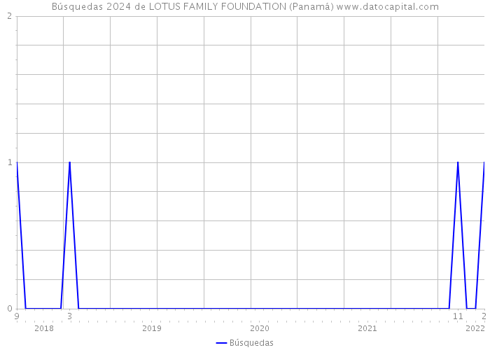 Búsquedas 2024 de LOTUS FAMILY FOUNDATION (Panamá) 