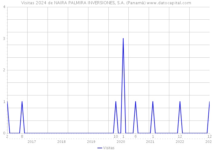 Visitas 2024 de NAIRA PALMIRA INVERSIONES, S.A. (Panamá) 