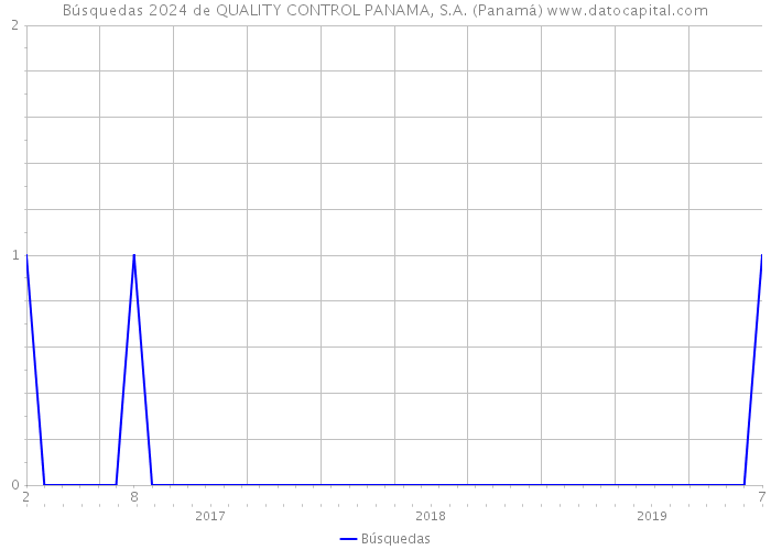 Búsquedas 2024 de QUALITY CONTROL PANAMA, S.A. (Panamá) 