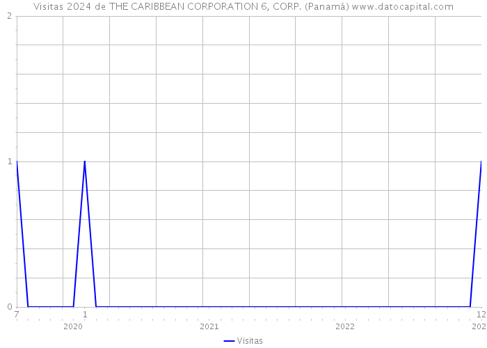 Visitas 2024 de THE CARIBBEAN CORPORATION 6, CORP. (Panamá) 