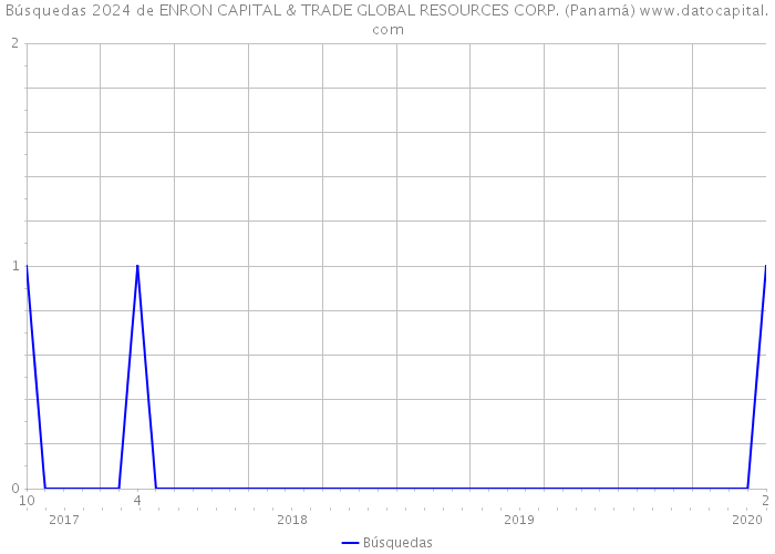 Búsquedas 2024 de ENRON CAPITAL & TRADE GLOBAL RESOURCES CORP. (Panamá) 