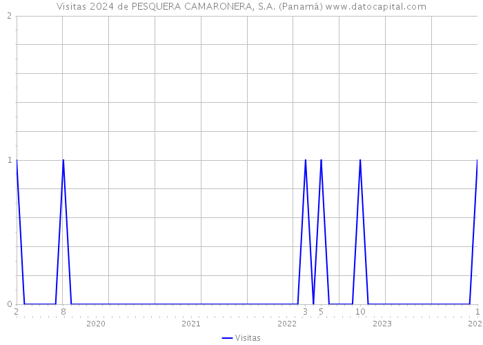 Visitas 2024 de PESQUERA CAMARONERA, S.A. (Panamá) 