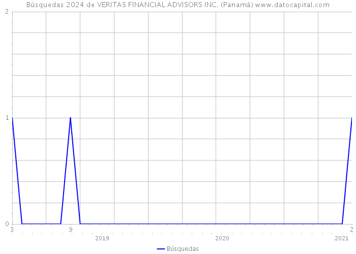 Búsquedas 2024 de VERITAS FINANCIAL ADVISORS INC. (Panamá) 