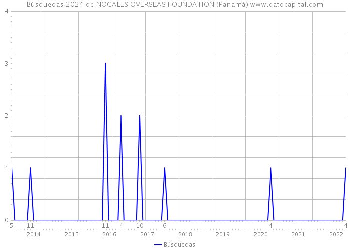 Búsquedas 2024 de NOGALES OVERSEAS FOUNDATION (Panamá) 