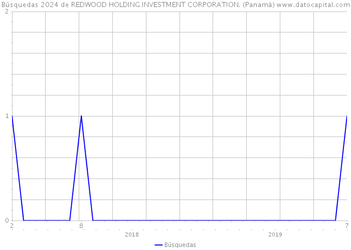 Búsquedas 2024 de REDWOOD HOLDING INVESTMENT CORPORATION. (Panamá) 