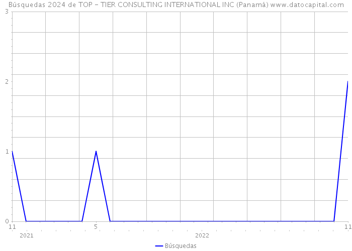 Búsquedas 2024 de TOP - TIER CONSULTING INTERNATIONAL INC (Panamá) 