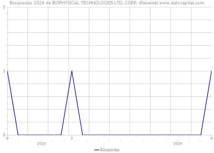 Búsquedas 2024 de BIOPHYSICAL TECHNOLOGIES LTD. CORP. (Panamá) 