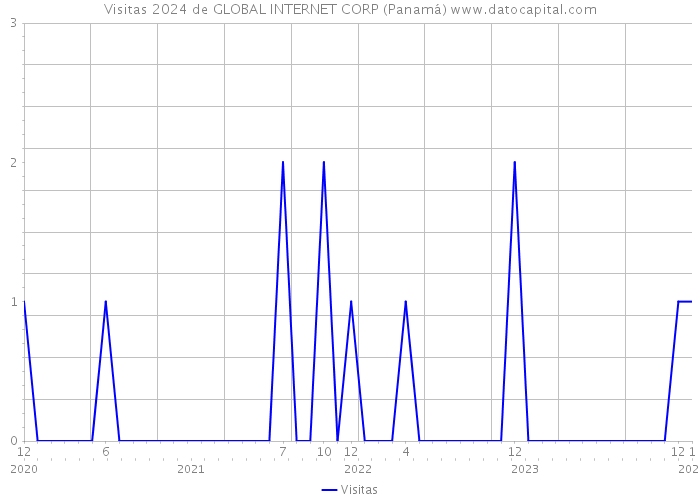Visitas 2024 de GLOBAL INTERNET CORP (Panamá) 