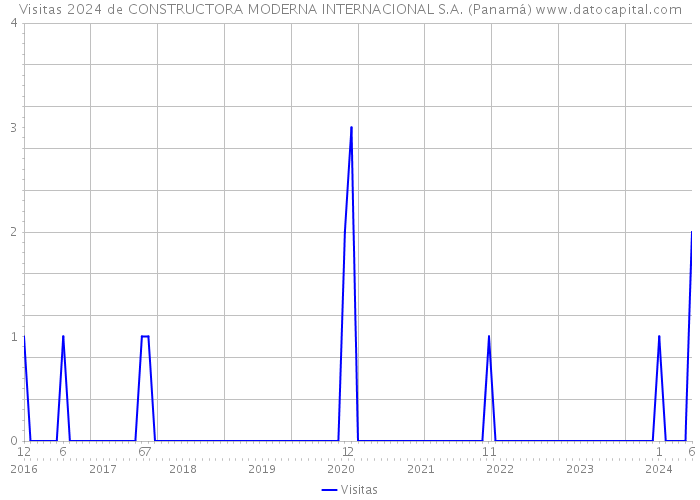 Visitas 2024 de CONSTRUCTORA MODERNA INTERNACIONAL S.A. (Panamá) 