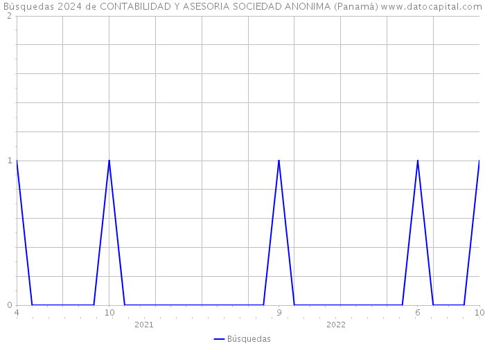 Búsquedas 2024 de CONTABILIDAD Y ASESORIA SOCIEDAD ANONIMA (Panamá) 