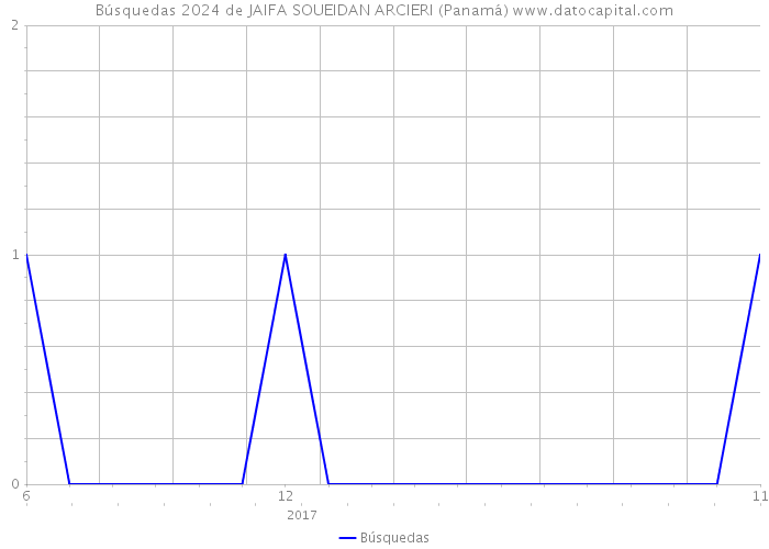 Búsquedas 2024 de JAIFA SOUEIDAN ARCIERI (Panamá) 