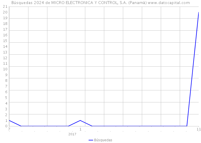 Búsquedas 2024 de MICRO ELECTRONICA Y CONTROL, S.A. (Panamá) 