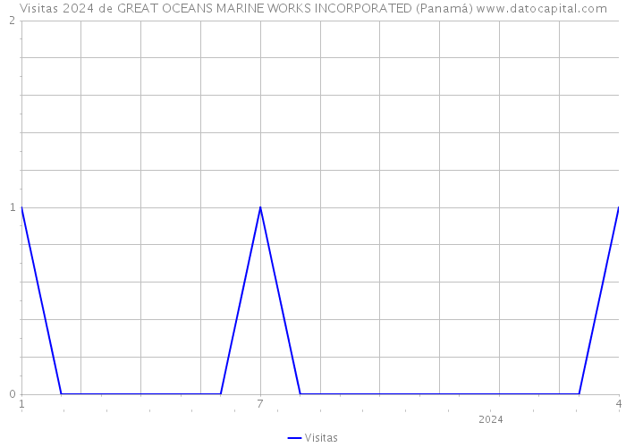 Visitas 2024 de GREAT OCEANS MARINE WORKS INCORPORATED (Panamá) 