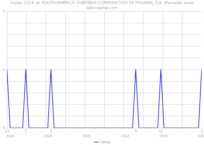 Visitas 2024 de SOUTH AMERICA OVERSEAS CORPORATION OF PANAMA, S.A. (Panamá) 