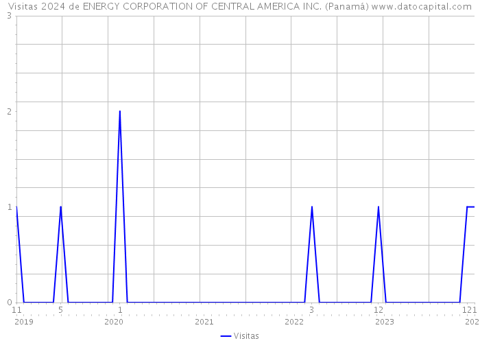Visitas 2024 de ENERGY CORPORATION OF CENTRAL AMERICA INC. (Panamá) 