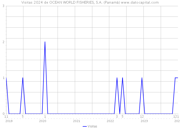 Visitas 2024 de OCEAN WORLD FISHERIES, S.A. (Panamá) 