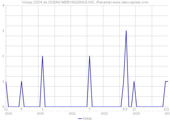 Visitas 2024 de OCEAN WIDE HOLDINGS INC. (Panamá) 