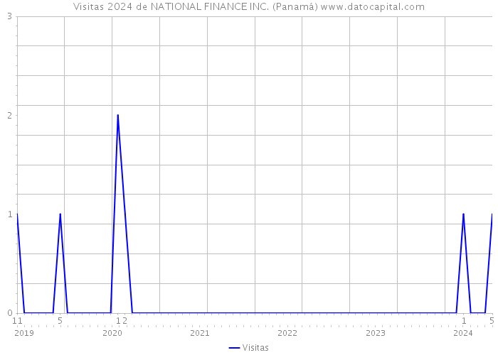 Visitas 2024 de NATIONAL FINANCE INC. (Panamá) 