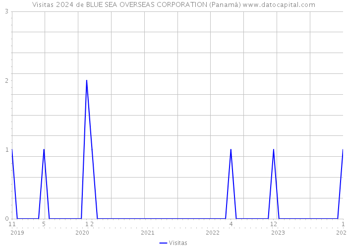 Visitas 2024 de BLUE SEA OVERSEAS CORPORATION (Panamá) 