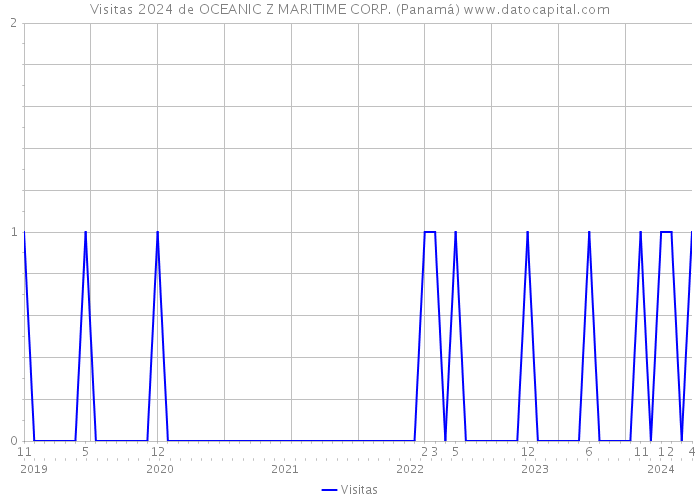 Visitas 2024 de OCEANIC Z MARITIME CORP. (Panamá) 