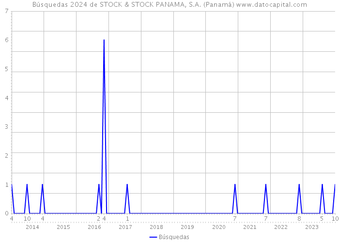 Búsquedas 2024 de STOCK & STOCK PANAMA, S.A. (Panamá) 