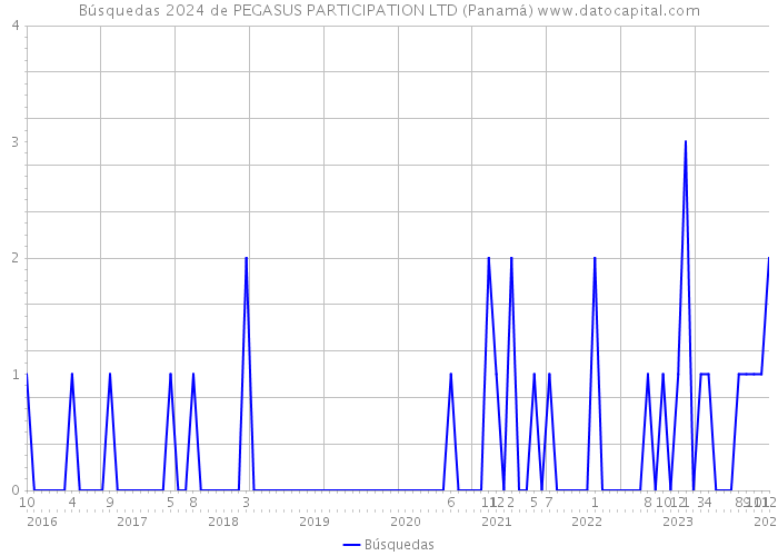 Búsquedas 2024 de PEGASUS PARTICIPATION LTD (Panamá) 