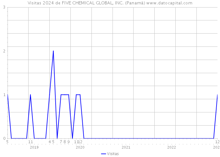 Visitas 2024 de FIVE CHEMICAL GLOBAL, INC. (Panamá) 