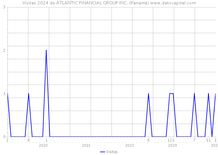 Visitas 2024 de ATLANTIC FINANCIAL GROUP INC. (Panamá) 