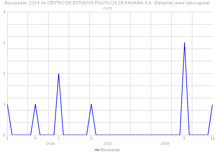 Búsquedas 2024 de CENTRO DE ESTUDIOS POLITICOS DE PANAMA S.A. (Panamá) 