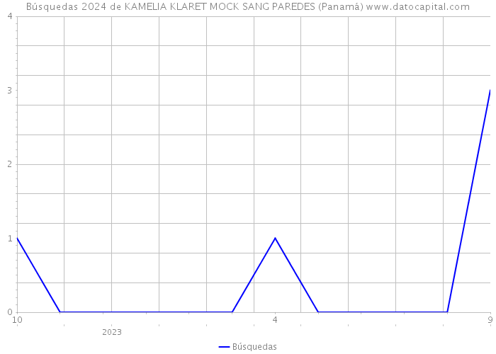 Búsquedas 2024 de KAMELIA KLARET MOCK SANG PAREDES (Panamá) 