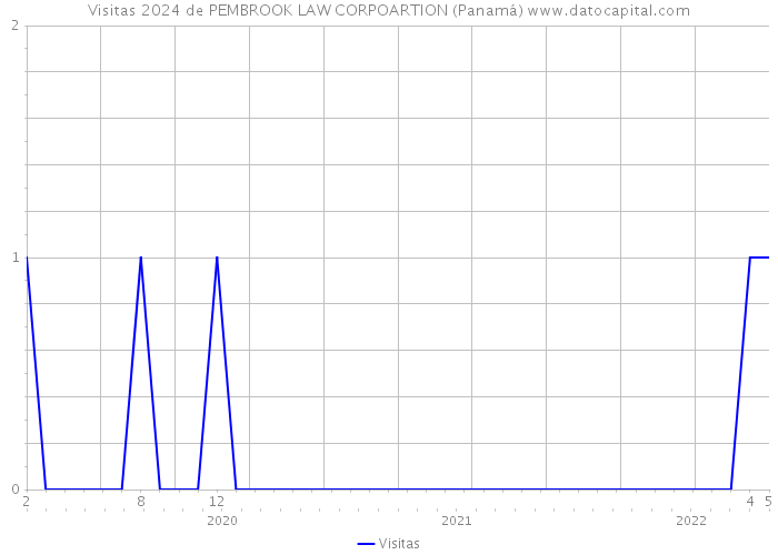 Visitas 2024 de PEMBROOK LAW CORPOARTION (Panamá) 
