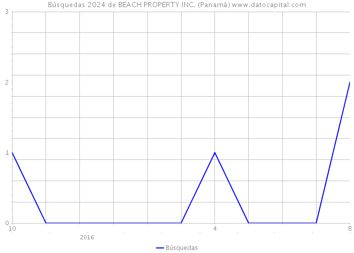 Búsquedas 2024 de BEACH PROPERTY INC. (Panamá) 