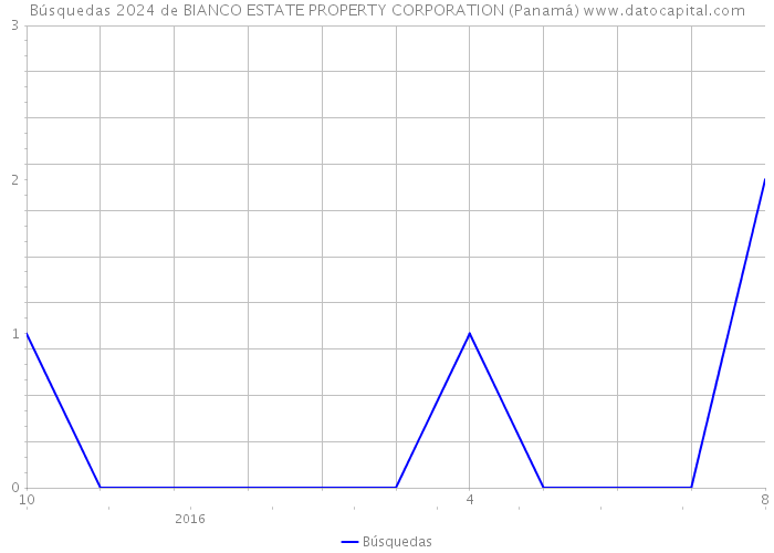 Búsquedas 2024 de BIANCO ESTATE PROPERTY CORPORATION (Panamá) 