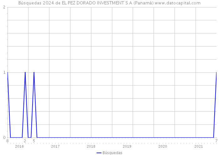 Búsquedas 2024 de EL PEZ DORADO INVESTMENT S A (Panamá) 