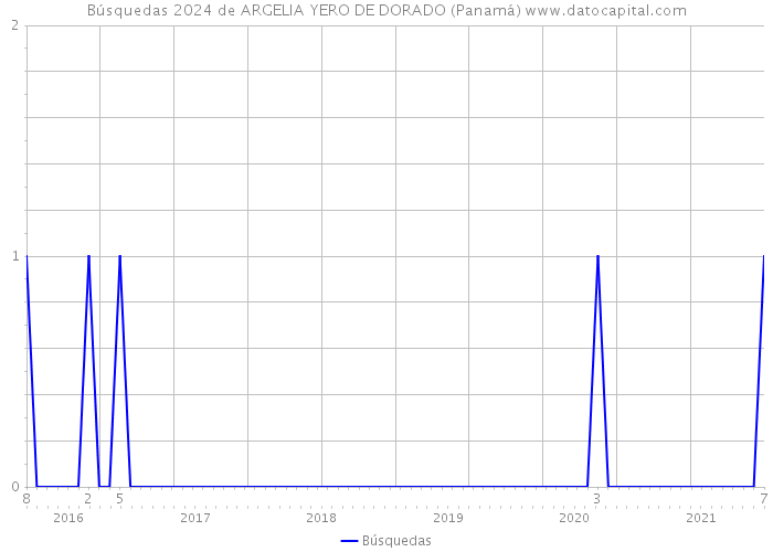 Búsquedas 2024 de ARGELIA YERO DE DORADO (Panamá) 