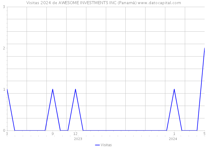 Visitas 2024 de AWESOME INVESTMENTS INC (Panamá) 