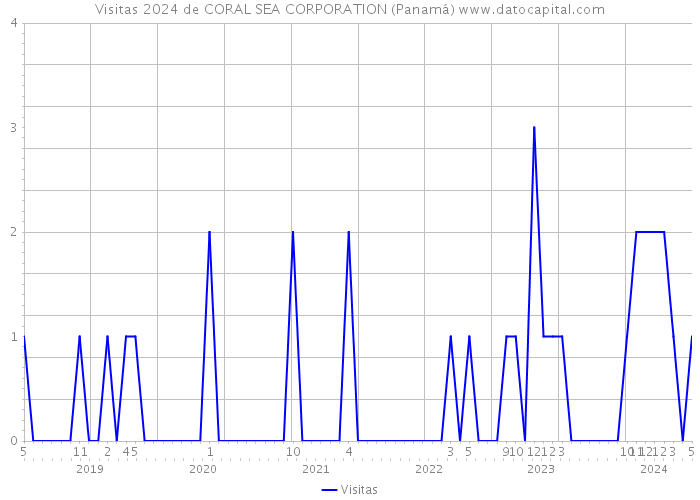 Visitas 2024 de CORAL SEA CORPORATION (Panamá) 
