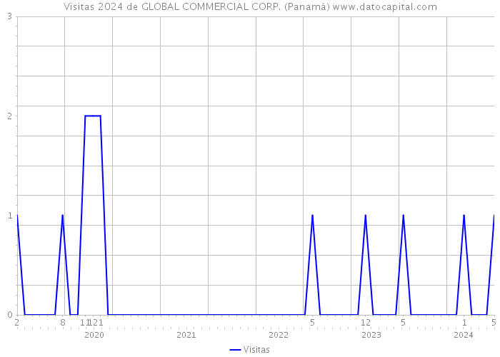 Visitas 2024 de GLOBAL COMMERCIAL CORP. (Panamá) 