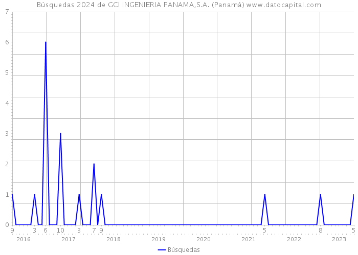 Búsquedas 2024 de GCI INGENIERIA PANAMA,S.A. (Panamá) 
