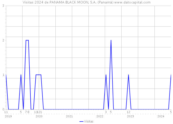 Visitas 2024 de PANAMA BLACK MOON, S.A. (Panamá) 