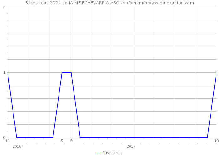 Búsquedas 2024 de JAIME ECHEVARRIA ABONA (Panamá) 