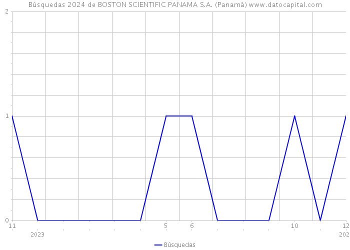 Búsquedas 2024 de BOSTON SCIENTIFIC PANAMA S.A. (Panamá) 